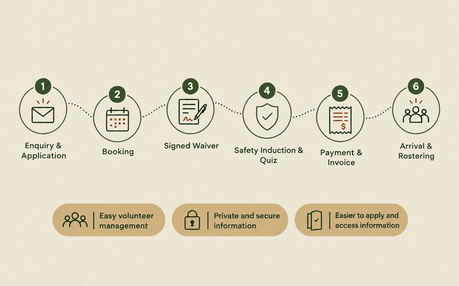 Volunteer onboarding steps: Enquiry and application, Booking, Signed waiver, Safety induction and quiz, Payment and invoice, Arrival and rostering. Benefits: easy volunteer management, private and secure information, easier to apply and access information