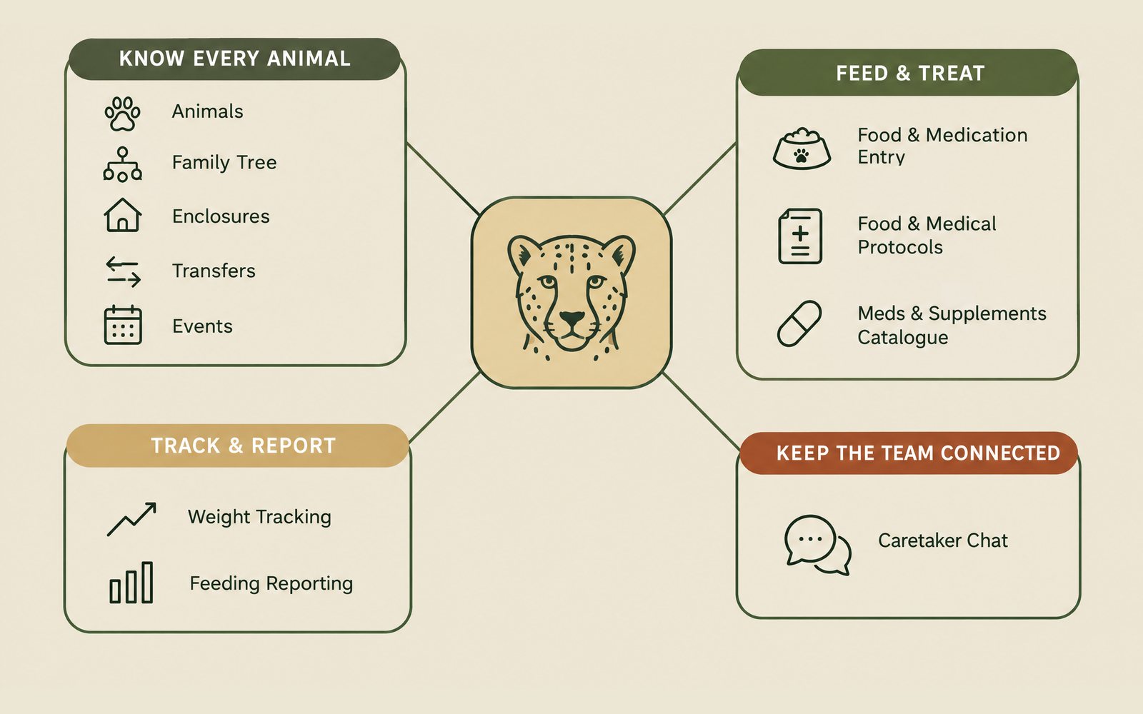 Animal records system features: Know every animal (Animals, Family Tree, Enclosures, Transfers, Events); Feed and treat (Food and Medication Entry, Food and Medical Protocols, Meds and Supplements Catalogue); Track and report (Weight Tracking, Feeding Reporting); Keep the team connected (Caretaker Chat)